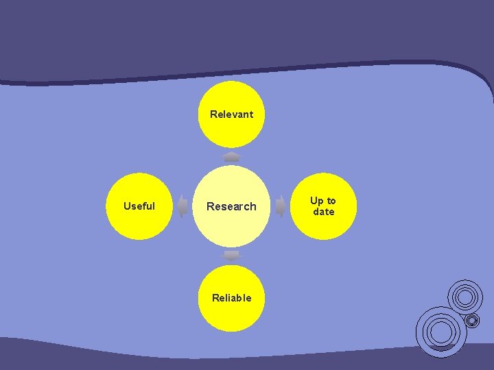 Relevant Useful Research Reliable Up to date Relevant Useful Research Reliable Up to date