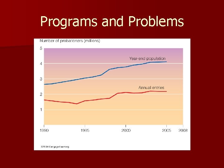 Programs and Problems 