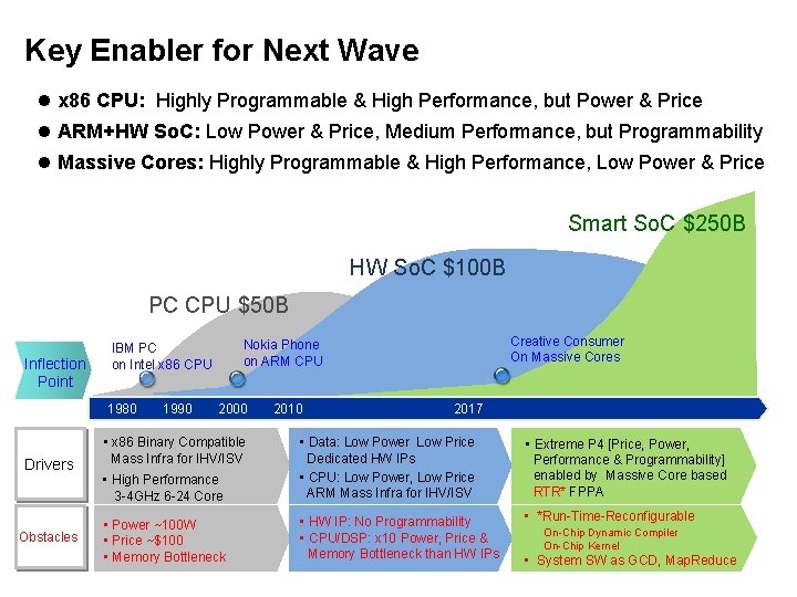 Key Enabler for Next Wave l x 86 CPU: Highly Programmable & High Performance,