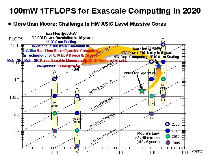 100 m. W 1 TFLOPS for Exascale Computing in 2020 l More than Moore: