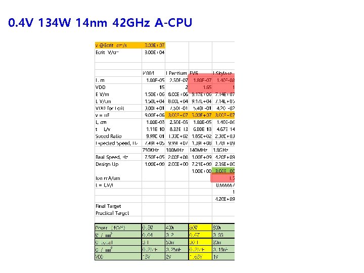 0. 4 V 134 W 14 nm 42 GHz A-CPU 