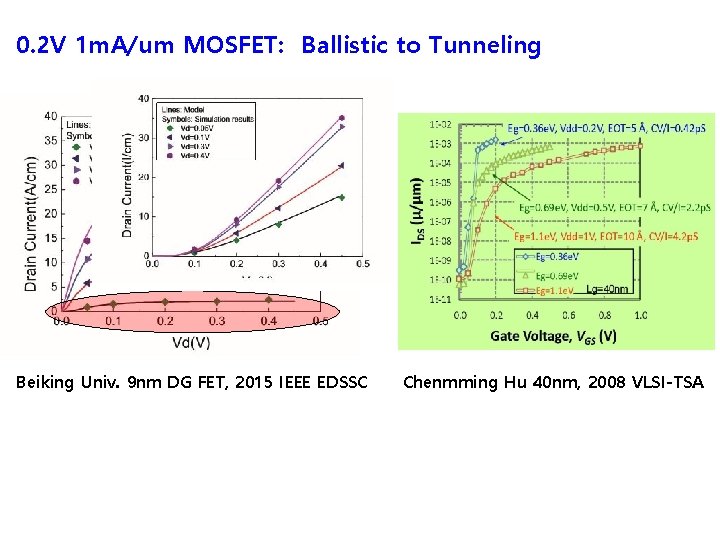 0. 2 V 1 m. A/um MOSFET: Ballistic to Tunneling Beiking Univ. 9 nm