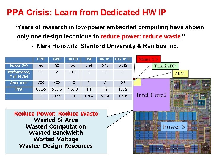 PPA Crisis: Learn from Dedicated HW IP “Years of research in low-power embedded computing
