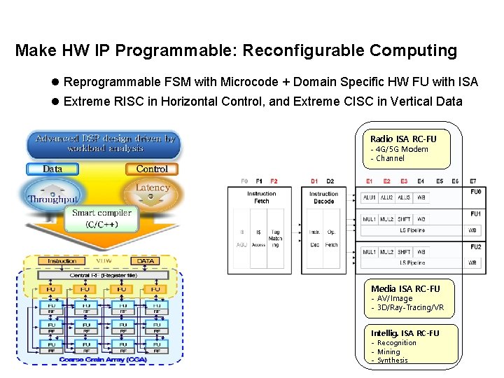 Make HW IP Programmable: Reconfigurable Computing l Reprogrammable FSM with Microcode + Domain Specific