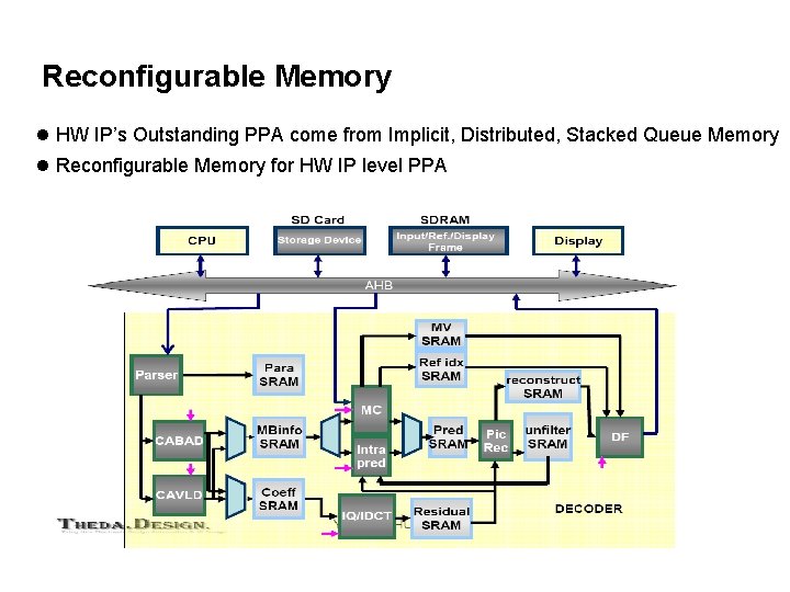 Reconfigurable Memory l HW IP’s Outstanding PPA come from Implicit, Distributed, Stacked Queue Memory