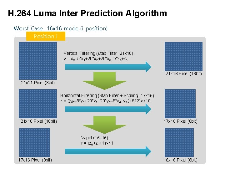 H. 264 Luma Inter Prediction Algorithm Worst Case 16 x 16 mode (i position)