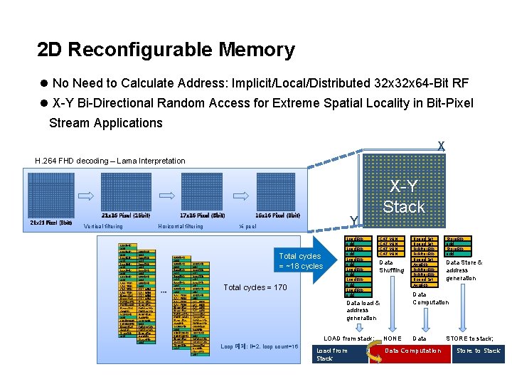 2 D Reconfigurable Memory l No Need to Calculate Address: Implicit/Local/Distributed 32 x 64
