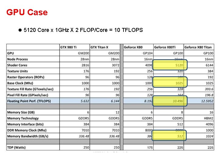 GPU Case l 5120 Core x 1 GHz X 2 FLOP/Core = 10 TFLOPS