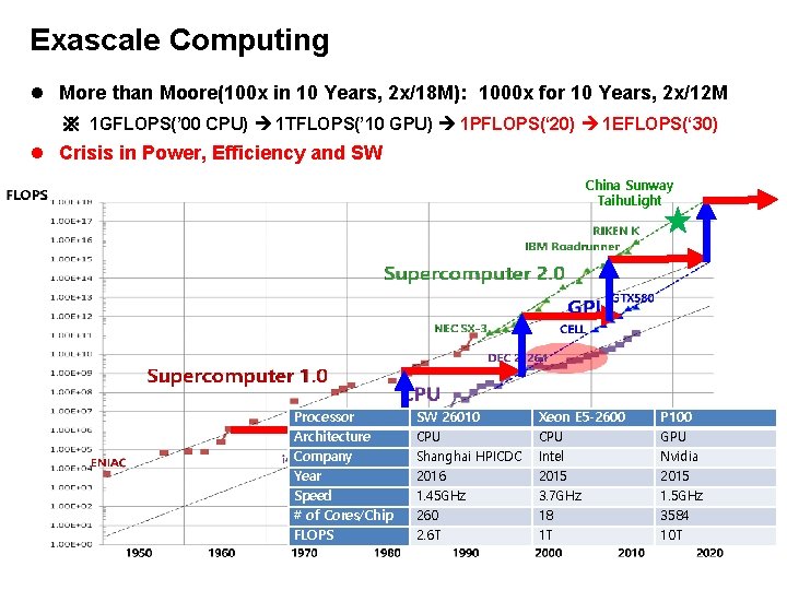 Exascale Computing l More than Moore(100 x in 10 Years, 2 x/18 M): 1000