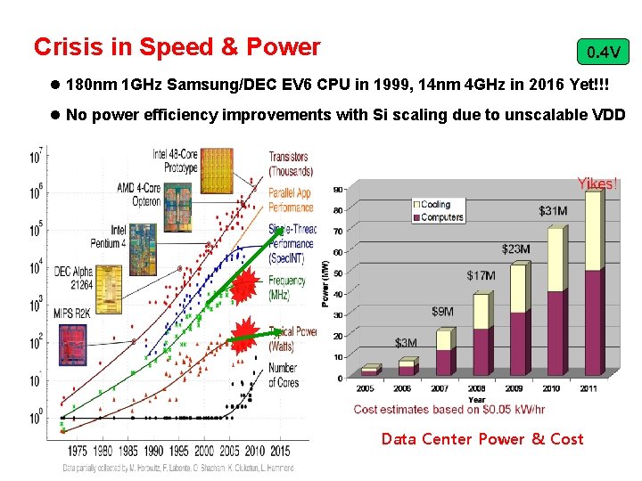 Crisis in Speed & Power 0. 4 V l 180 nm 1 GHz Samsung/DEC