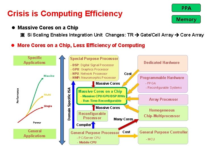 PPA Crisis is Computing Efficiency Memory l Massive Cores on a Chip ※ Si