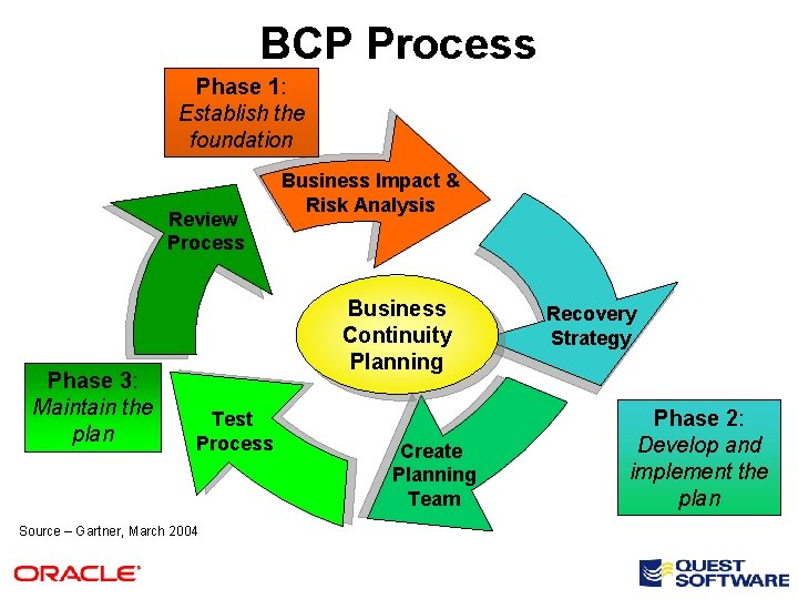 BCP Process Phase 1: Establish the foundation Review Process Phase 3: Maintain the plan