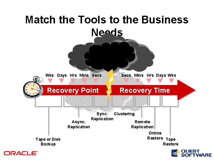 Match the Tools to the Business Needs Wks Days Hrs Mins Secs Recovery Point