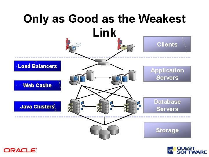 Only as Good as the Weakest Link Clients Load Balancers Application Servers Web Cache