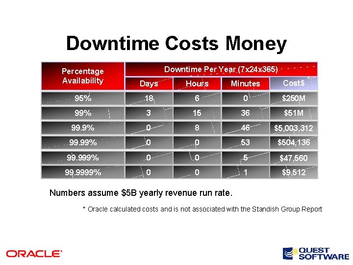 Downtime Costs Money Downtime Per Year (7 x 24 x 365) Percentage Availability Days