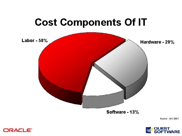 Cost Components Of IT Labor - 58% Hardware - 29% Software - 13% Source