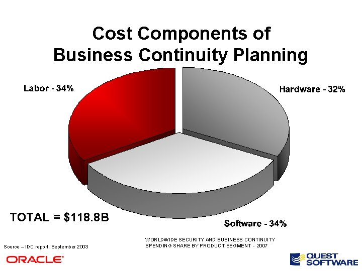 Cost Components of Business Continuity Planning TOTAL = $118. 8 B Source – IDC