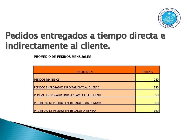 Pedidos entregados a tiempo directa e indirectamente al cliente. PROMEDIO DE PEDIDOS MENSUALES DESCRIPCION