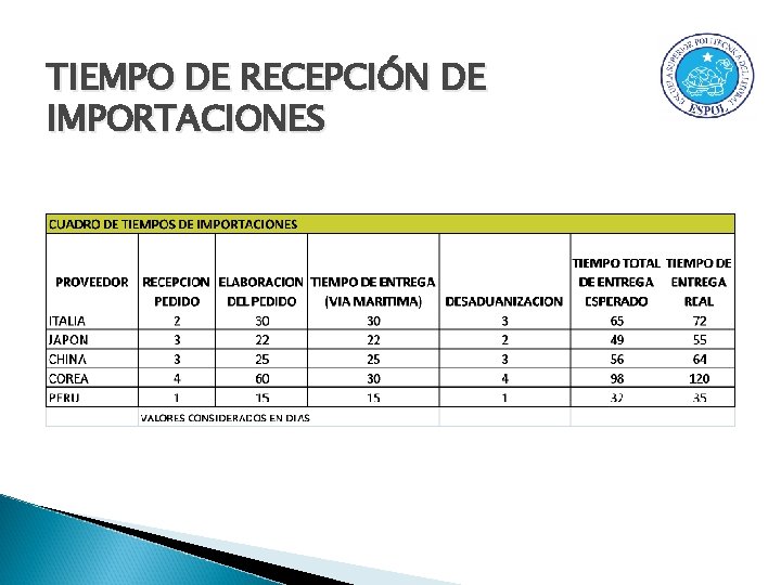 TIEMPO DE RECEPCIÓN DE IMPORTACIONES 