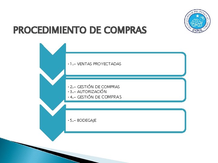 PROCEDIMIENTO DE COMPRAS • 1. - VENTAS PROYECTADAS • 2. - GESTIÓN DE COMPRAS