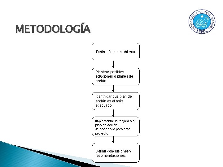 METODOLOGÍA Definición del problema. Plantear posibles soluciones o planes de acción. Identificar que plan