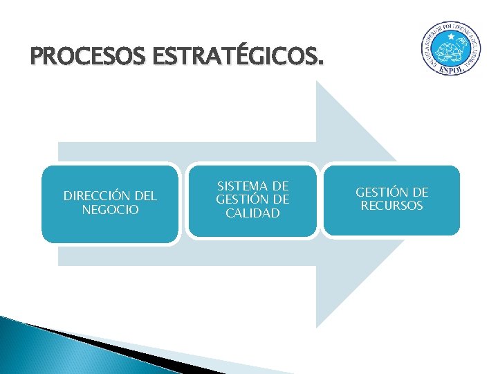 PROCESOS ESTRATÉGICOS. DIRECCIÓN DEL NEGOCIO SISTEMA DE GESTIÓN DE CALIDAD GESTIÓN DE RECURSOS 