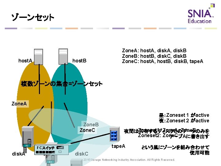 ゾーンセット host. A host. B Zone. A: host. A, disk. B Zone. B: host.