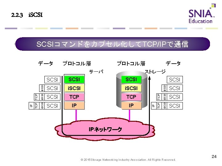 2. 2. 3　i. SCSIコマンドをカプセル化してTCP/IPで通信 プロトコル層 ストレージ SCSI i. SCSI TCP SCSI IP IP SCSI