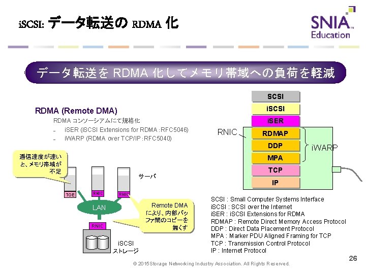 i. SCSI: データ転送の RDMA 化 データ転送を RDMA 化してメモリ帯域への負荷を軽減 SCSI i. SCSI RDMA (Remote DMA)