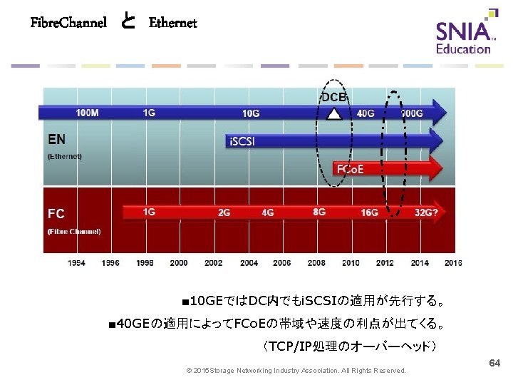 Fibre. Channel　と　Ethernet ■ 10 GEではDC内でもi. SCSIの適用が先行する。 ■ 40 GEの適用によってFCo. Eの帯域や速度の利点が出てくる。 （TCP/IP処理のオーバーヘッド） © 2015 Storage