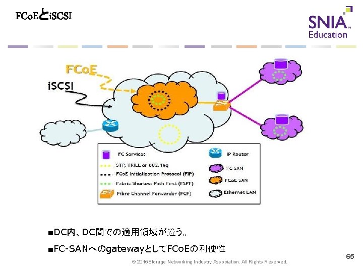 FCo. Eとi. SCSI ■DC内、DC間での適用領域が違う。 ■FC-SANへのgatewayとしてFCo. Eの利便性 © 2015 Storage Networking Industry Association. All Rights