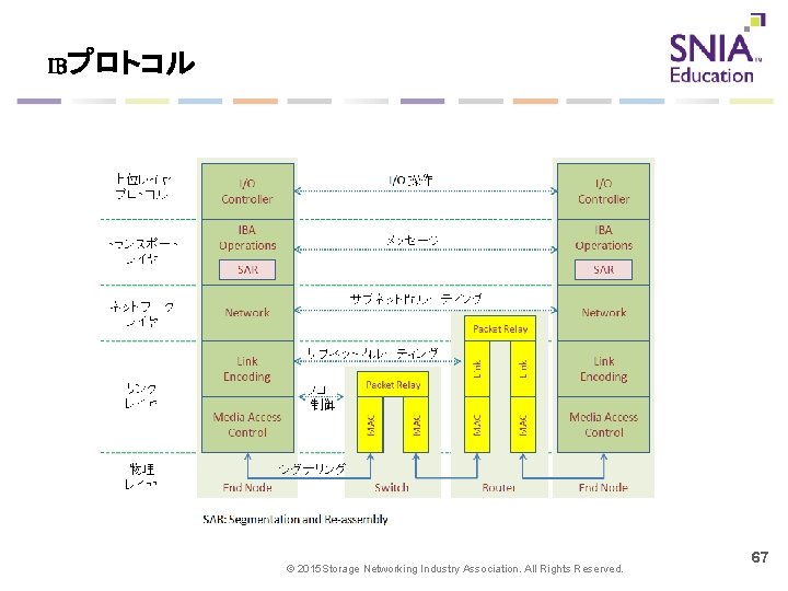 IBプロトコル © 2015 Storage Networking Industry Association. All Rights Reserved. 67 