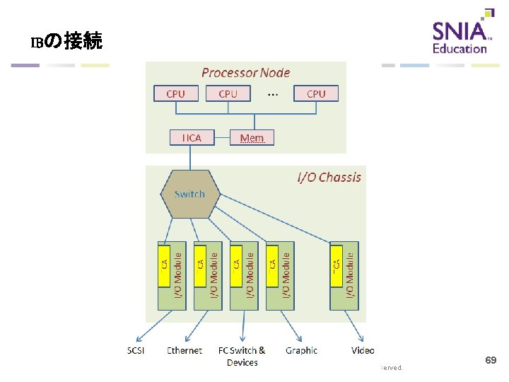 IBの接続 © 2015 Storage Networking Industry Association. All Rights Reserved. 69 