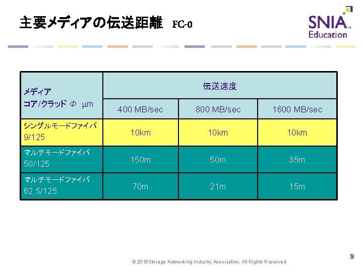 主要メディアの伝送距離　FC-0 メディア コア/クラッド Φ　mm シングルモードファイバ 9/125 マルチモードファイバ 50/125 マルチモードファイバ 62. 5/125 伝送速度 400 MB/sec