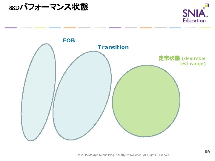 SSDパフォーマンス状態 FOB Transition 定常状態 (desirable test range) © 2015 Storage Networking Industry Association. All