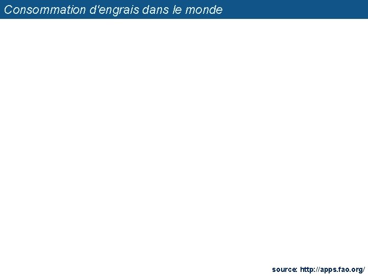 Consommation d'engrais dans le monde source: http: //apps. fao. org/ 