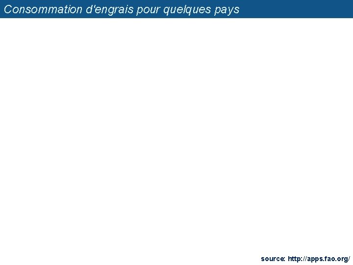 Consommation d'engrais pour quelques pays source: http: //apps. fao. org/ 