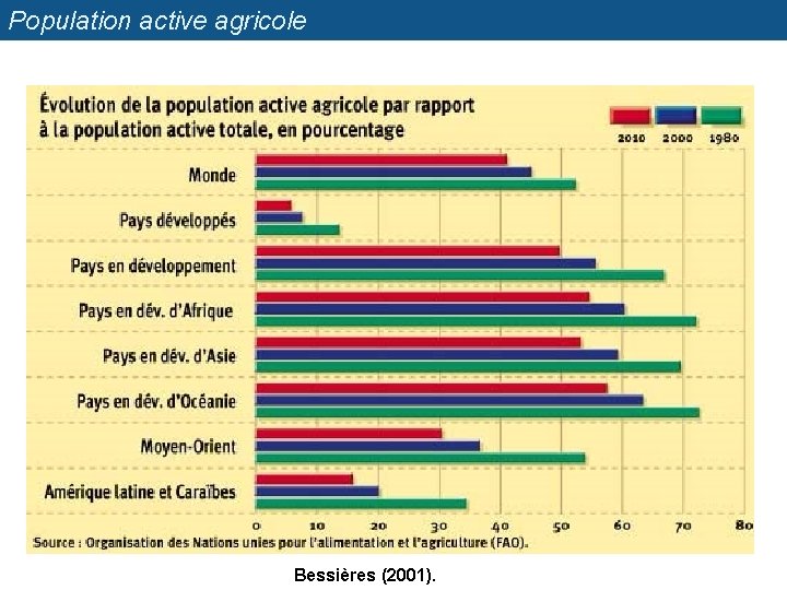 Population active agricole Bessières (2001). 
