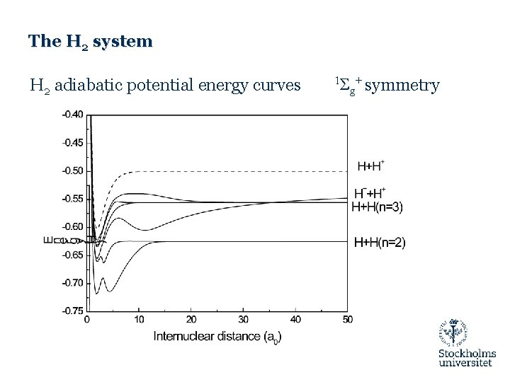 The H 2 system H 2 adiabatic potential energy curves 1Σ + g symmetry