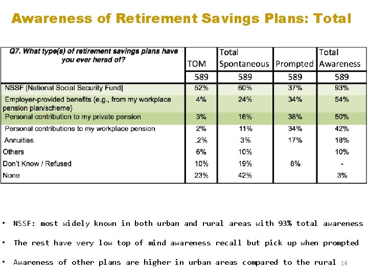 Awareness of Retirement Savings Plans: Total • NSSF: most widely known in both urban