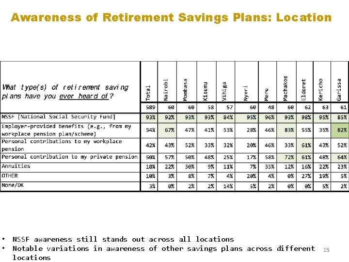 Awareness of Retirement Savings Plans: Location • • NSSF awareness still stands out across