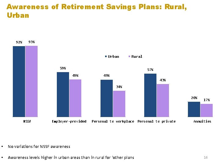 Awareness of Retirement Savings Plans: Rural, Urban 92% 93% Urban Rural 59% 57% 49%