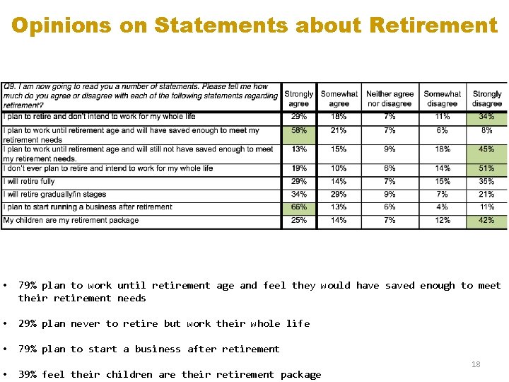 Opinions on Statements about Retirement • 79% plan to work until retirement age and