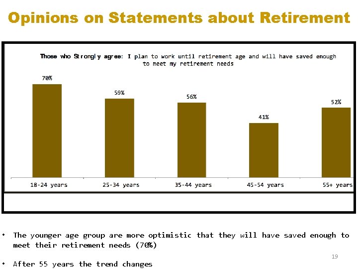 Opinions on Statements about Retirement • • The younger age group are more optimistic