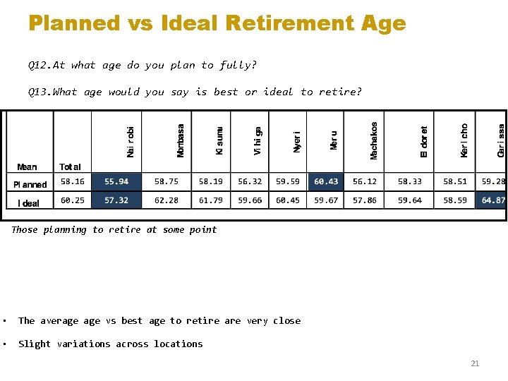 Planned vs Ideal Retirement Age Q 12. At what age do you plan to