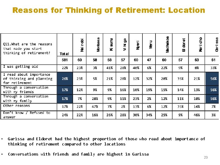 Reasons for Thinking of Retirement: Location • Garissa and Eldoret had the highest proportion