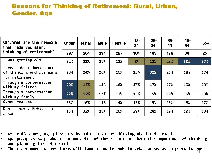 Reasons for Thinking of Retirement: Rural, Urban, Gender, Age • • • After 45