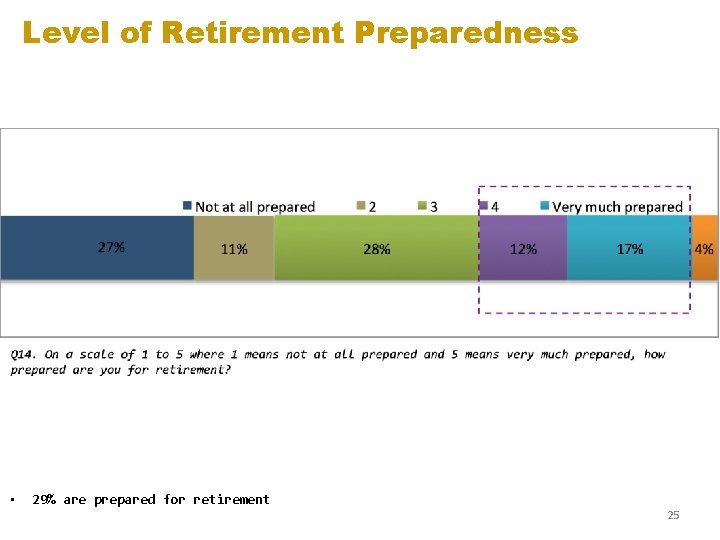 Level of Retirement Preparedness • 29% are prepared for retirement 25 