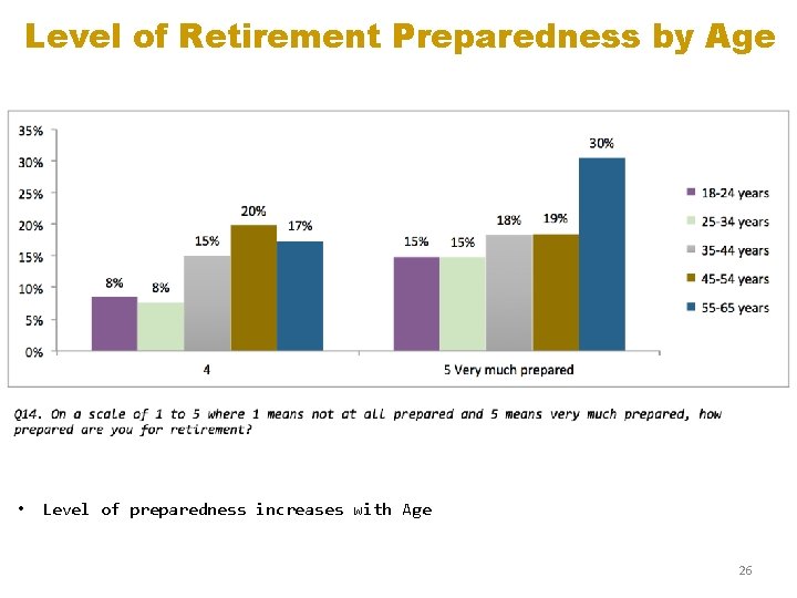 Level of Retirement Preparedness by Age • Level of preparedness increases with Age 26