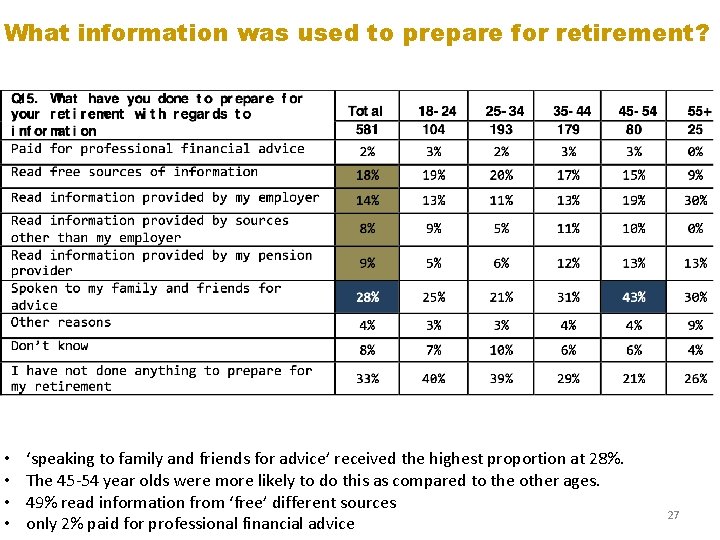 What information was used to prepare for retirement? • • ‘speaking to family and